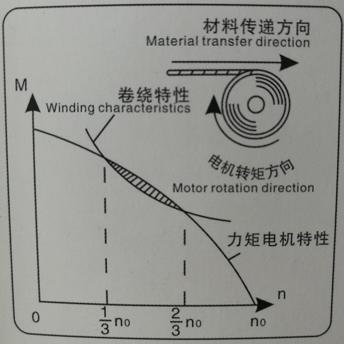 力矩電機原理...